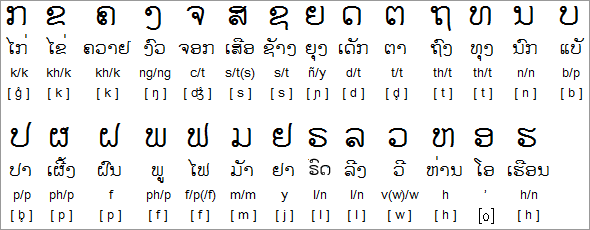 Lao Language - Its history, alphabet and numbers