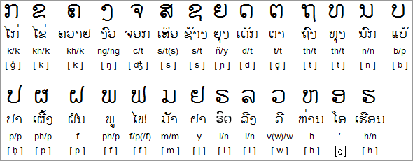 Lao Alphabet Chart